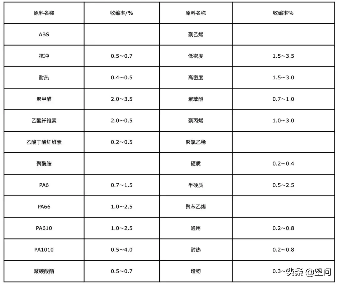 注塑制品與成型腔的尺寸關(guān)系怎樣計算？